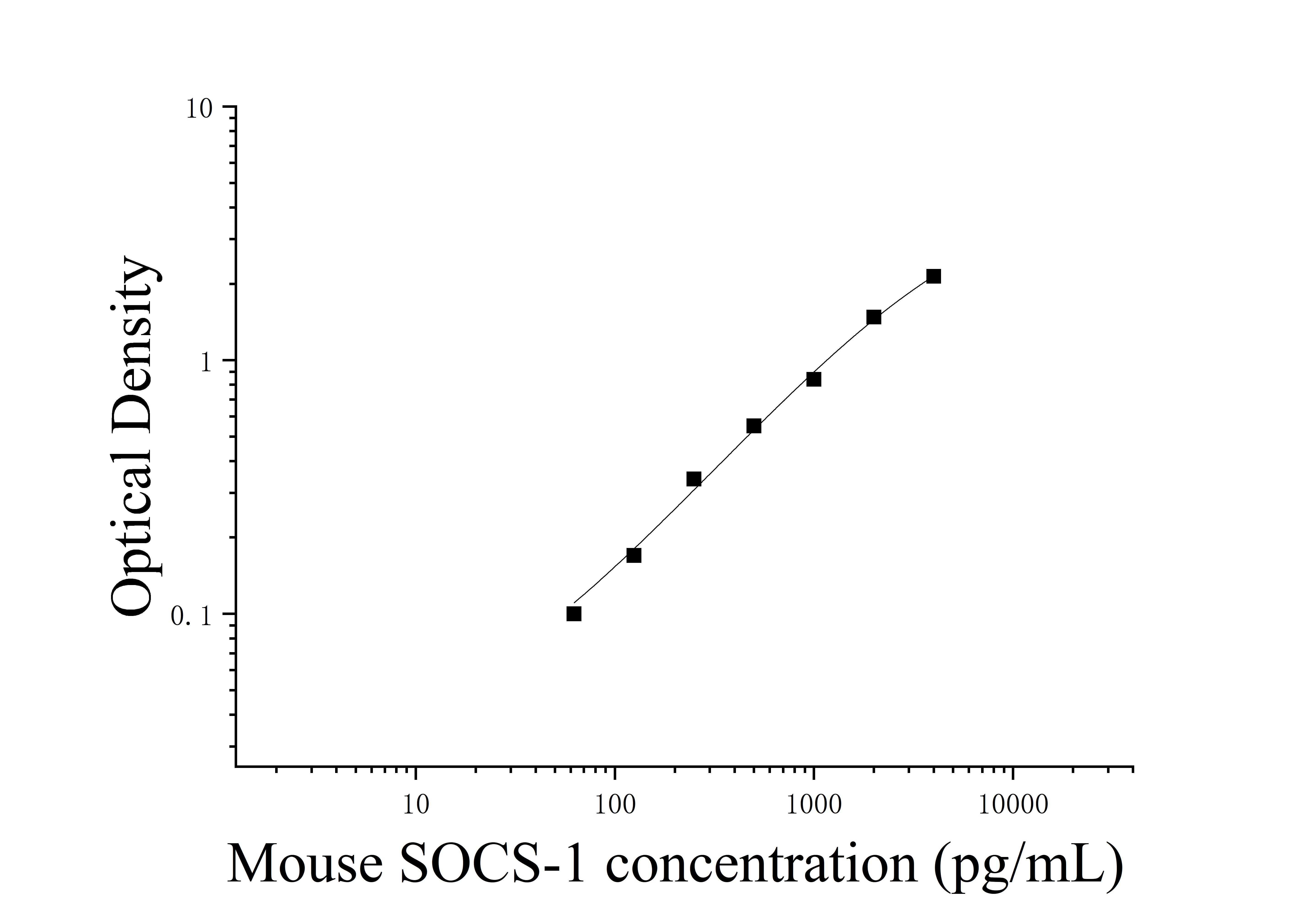 Mouse suppressors of cytokine signaling 1 (SOCS-1) ELISA Kit Mouse suppressors of cytokine signaling 1 (SOCS-1) ELISA Kit